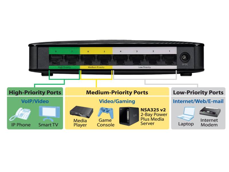 ZyXEL GS-108S v2, 8-portový gigabitový switch, QoS, 802.3az | SUNTECH ...